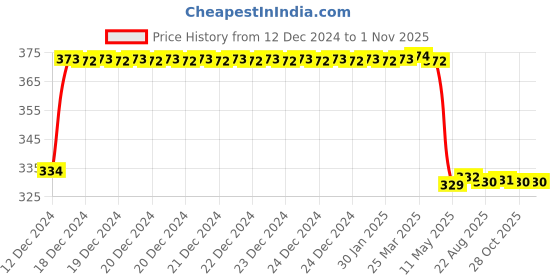 moglix.com Uno Minda Left &a; Right Both Side Square Hard Coated Lens Headlight for Sonalika Tractor, HL-5528BM uno minda Price History Graph from 12 Dec 2024 to 31 Oct 2025