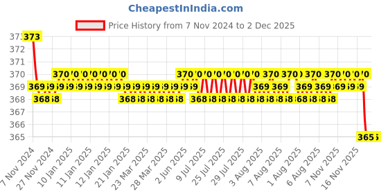 moglix.com Uno Minda Left &a; Right Hand Both Side Hard Coated Lens Headlight for Swaraj 755, HL-5597AM uno minda Price History Graph from 7 Nov 2024 to 2 Dec 2025