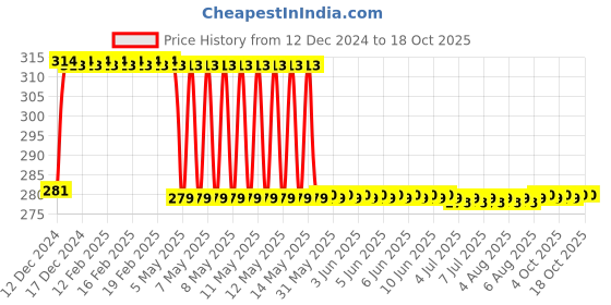 moglix.com Uno Minda Left &a; Right Hand Both Side Hard Coated Lens Headlight for Swaraj 855, HL-5597CM uno minda Price History Graph from 12 Dec 2024 to 18 Oct 2025