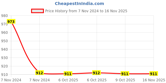 moglix.com Uno Minda Left Front Fog Lamp for Mahindra XUV300, FF-5054M uno minda Price History Graph from 7 Nov 2024 to 15 Nov 2025