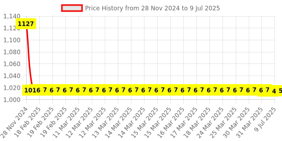 moglix.com Uno Minda Left Hand Fog Lamp for Mahindra Scorpio, FF-5060M-ACC uno minda Price History Graph from 28 Nov 2024 to 9 Jul 2025