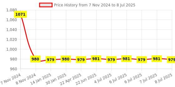 moglix.com Uno Minda Left Hand Fog Light with Bulb for Mahindra Scorpio Type-2, FF-5056AM uno minda Price History Graph from 7 Nov 2024 to 8 Jul 2025