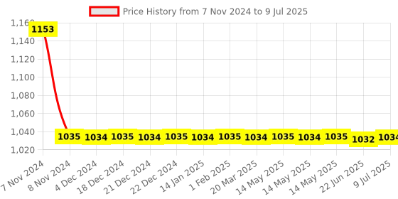 moglix.com Uno Minda Left Hand Fog Light with for Mahindra Scorpio S2, FF-5060M uno minda Price History Graph from 7 Nov 2024 to 9 Jul 2025