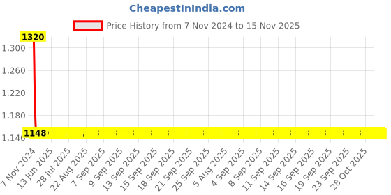 moglix.com Uno Minda Left Hand Front Fog Lamp without Bulb for TATA Indica, FF-5034M uno minda Price History Graph from 7 Nov 2024 to 15 Nov 2025