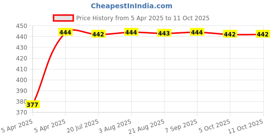 moglix.com Uno Minda Left Side Black Shatterproof Glass Rear View Mirror for Mahindra Bolero, RV-11002L uno minda Price History Graph from 5 Apr 2025 to 11 Oct 2025