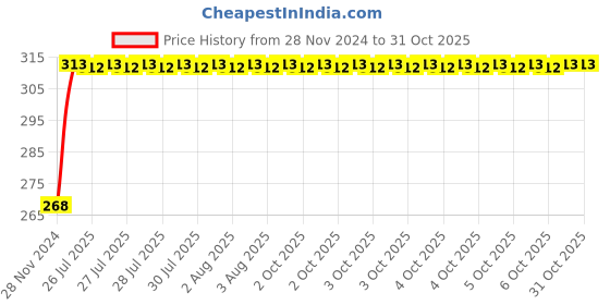 moglix.com Uno Minda Left Side Shatterproof Glass Rear View Mirror for Hero Glamour, RV-5011L-CRED uno minda Price History Graph from 28 Nov 2024 to 31 Oct 2025