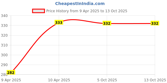 moglix.com Uno Minda Left Side Shatterproof Glass Rear View Mirror for Maruti Suzuki Alto 800, RV-13010L uno minda Price History Graph from 9 Apr 2025 to 13 Oct 2025