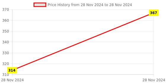 moglix.com Uno Minda Left Side Shatterproof Glass Rear View Mirror for Royal Enfield Classic, RV-6002L uno minda Price History Graph from 28 Nov 2024 to 28 Nov 2024