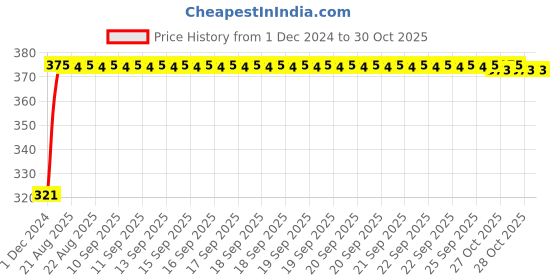moglix.com Uno Minda Left Side Shatterproof Glass Rear View Mirror for TVS Jupiter Classic, RV-2011L uno minda Price History Graph from 1 Dec 2024 to 30 Oct 2025