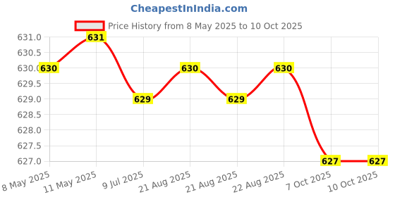 moglix.com Uno Minda Left Side White Shatterproof Glass Rear View Mirror for Mahindra Bolero, RV-11002L-WHT uno minda Price History Graph from 8 May 2025 to 10 Oct 2025