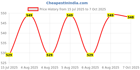 moglix.com Uno Minda Lever Combination Switch for Ashok Leyland Dost, S11200-706M00 uno minda Price History Graph from 15 Jul 2025 to 6 Oct 2025