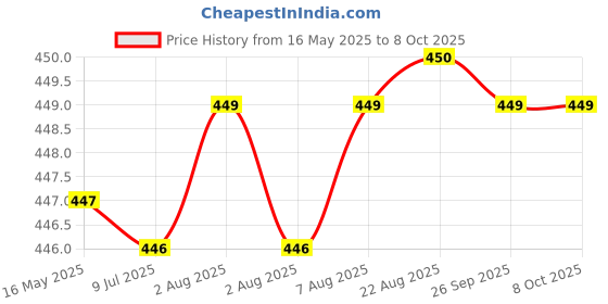 moglix.com Uno Minda Lever Combination Switch for Mahindra Champion CNG 3 Wheelers 2007 Model, TD-3002 uno minda Price History Graph from 16 May 2025 to 7 Oct 2025
