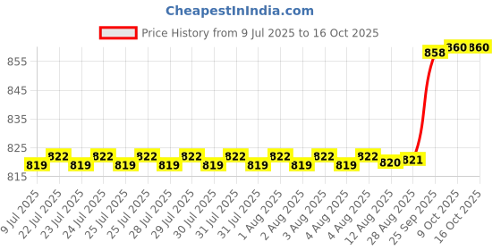 moglix.com Uno Minda Lever Combination Switch for Maruti Suzuki Vitara Brezza 2016-2023, S13114-000M00 uno minda Price History Graph from 9 Jul 2025 to 15 Oct 2025