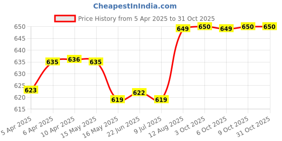 moglix.com Uno Minda Lever Combination Switch for Maruti Suzuki Vitara Brezza 2016, S12106-000M00 uno minda Price History Graph from 5 Apr 2025 to 31 Oct 2025