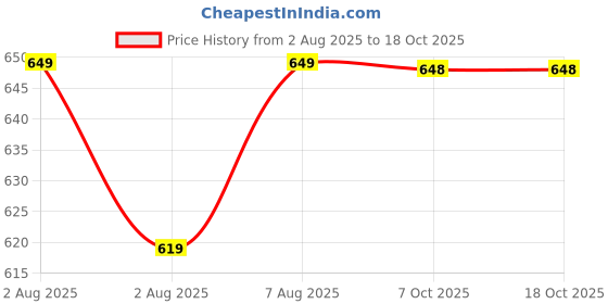 moglix.com Uno Minda Lever Combination Switch for Maruti Suzuki Vitara Brezza 2016, S12108-000M00 uno minda Price History Graph from 2 Aug 2025 to 18 Oct 2025