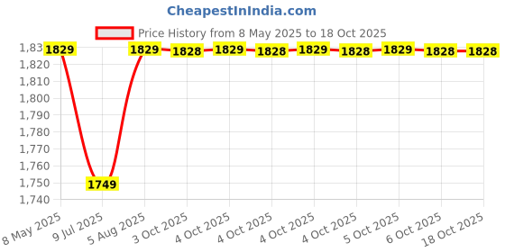 moglix.com Uno Minda Lever Combination Switch for Nissan Duster &a; Terrano, LSW-12060 uno minda Price History Graph from 8 May 2025 to 17 Oct 2025