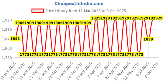 moglix.com Uno Minda Lever Combination Switch for Nissan Logan, Duster &a; Terrano, LSW-12061 uno minda Price History Graph from 11 Mar 2025 to 7 Oct 2025