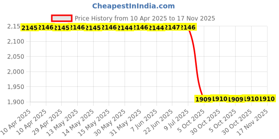 moglix.com Uno Minda Lever Combination Switch For Scorpio/xylo S11112-000E00 uno minda Price History Graph from 10 Apr 2025 to 16 Nov 2025