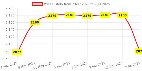 moglix.com Uno Minda Lever Combination Switch for Swaraj Mazda T3500-T4100, LSW-11184 uno minda Price History Graph from 7 Mar 2025 to 9 Jul 2025