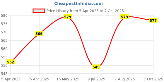 moglix.com Uno Minda Lever Combination Switch with 1 Stalk &a; Wire for TATA 1612 Truck, TD-1079C uno minda Price History Graph from 5 Apr 2025 to 7 Oct 2025