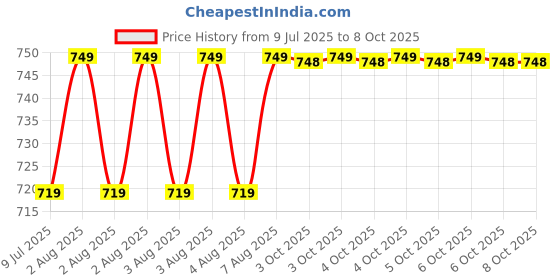 moglix.com Uno Minda Lever Combination Switch with 1 Stalk, Coupler &a; 13 Wire for Universal HCV, TD-11466 uno minda Price History Graph from 9 Jul 2025 to 7 Oct 2025