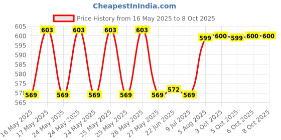 moglix.com Uno Minda Lever Combination Switch with 1 Stalk for Maruti Suzuki A-Star &a; Wagon-R, S12050-000M00 uno minda Price History Graph from 16 May 2025 to 8 Oct 2025