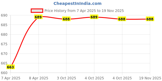moglix.com Uno Minda Lever Combination Switch with 1 Stalk for Maruti Suzuki Ertiga &a; Swift, S12080-000M00 uno minda Price History Graph from 7 Apr 2025 to 17 Nov 2025