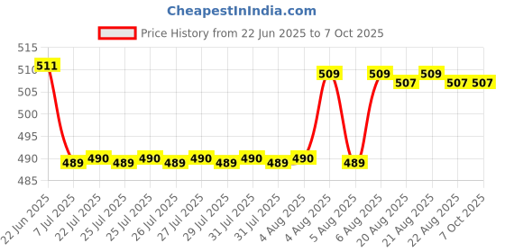 moglix.com Uno Minda Lever Combination Switch with 1 Stalk for Maruti Suzuki Vitara, Brezza, Celerio &a; Ciaz, S12078-000M00 uno minda Price History Graph from 22 Jun 2025 to 6 Oct 2025