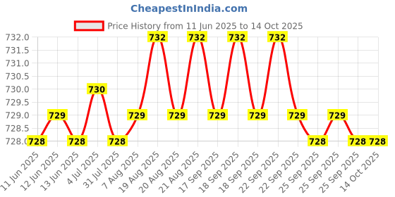 moglix.com Uno Minda Lever Combination Switch with 1 Stalk for Maruti Suzuki Vitara, Brezza, Celerio &a; Ciaz, S13078-000M00 uno minda Price History Graph from 11 Jun 2025 to 14 Oct 2025