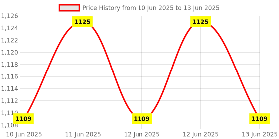 moglix.com Uno Minda Lever Combination Switch with 1 Stalk for Massey Ferguson TAFE Tractor, SW-1051G-M01 uno minda Price History Graph from 10 Jun 2025 to 13 Jun 2025
