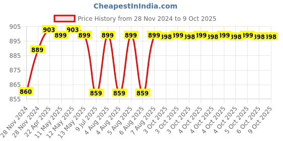 moglix.com Uno Minda Lever Combination Switch with 1 Stalk for TATA Iris, S11238-000M00 uno minda Price History Graph from 28 Nov 2024 to 8 Oct 2025