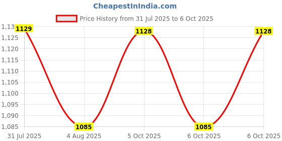 moglix.com Uno Minda Lever Combination Switch with 1 Stalk High End for Maruti Suzuki Swift, Ritz, Dzire &a; Wagon-R, S13052-000M00 uno minda Price History Graph from 31 Jul 2025 to 5 Oct 2025