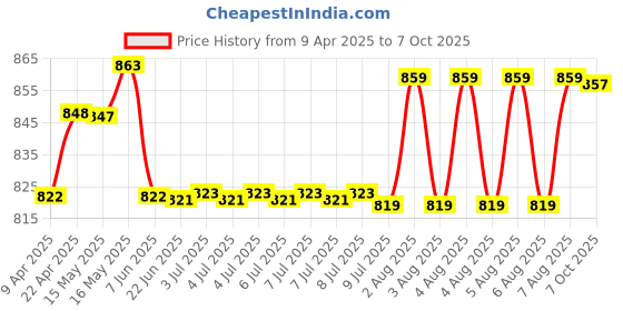 moglix.com Uno Minda Lever Combination Switch with 1 Stalk Lower End for Maruti Suzuki A-Star, Ritz, Dzire &a; Wagon-R, S13050-000M00 uno minda Price History Graph from 9 Apr 2025 to 7 Oct 2025