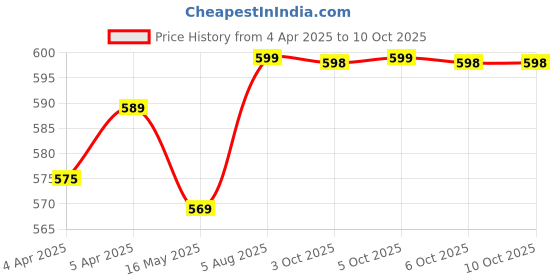 moglix.com Uno Minda Lever Combination Switch with 1 Stalk, Wire &a; 2 Coupler for Ashok Leyland Universal HCV, TD-3001 uno minda Price History Graph from 4 Apr 2025 to 10 Oct 2025