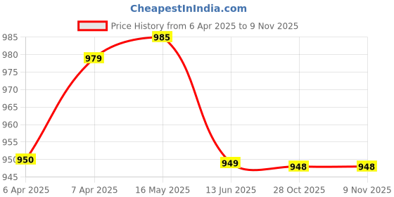 moglix.com Uno Minda Lever Combination Switch with 2 Stalk, 17 Wires &a; 18 Pole Double Coupler for TATA 407 Truck, TD-11424 uno minda Price History Graph from 6 Apr 2025 to 8 Nov 2025