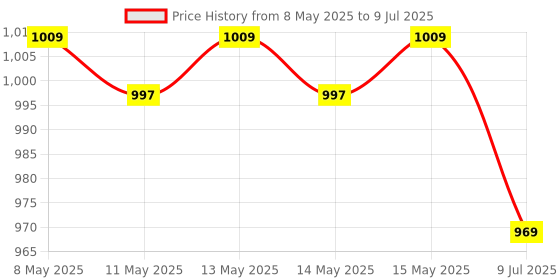 moglix.com Uno Minda Lever Combination Switch with 2 Stalk, 19 Wires &a; 20 Pole Single Coupler for TATA 207 Truck, TD-11425 uno minda Price History Graph from 8 May 2025 to 9 Jul 2025