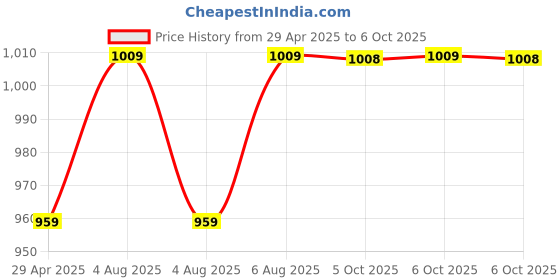 moglix.com Uno Minda Lever Combination Switch with 2 Stalk for Mahindra Bolero &a; Thar, S11244-000M00 uno minda Price History Graph from 29 Apr 2025 to 6 Oct 2025