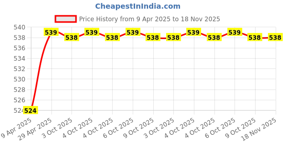 moglix.com Uno Minda Lever Combination Switch with Extension for TATA &a; Ashok Leyland HCV, TD-11210 uno minda Price History Graph from 9 Apr 2025 to 17 Nov 2025