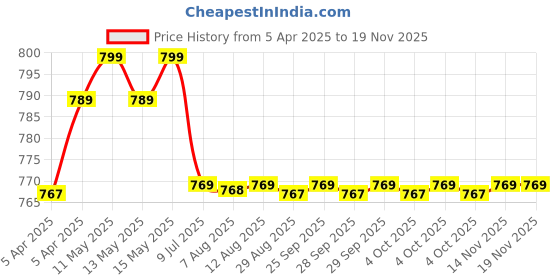moglix.com Uno Minda Lever Combination Switch with Wire, Wiper &a; Washer Control for Mahindra Bolero Maxitruck &a; Bolero, LSW-11250 uno minda Price History Graph from 5 Apr 2025 to 18 Nov 2025