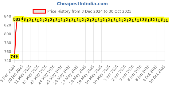 moglix.com Uno Minda LHS Amber Lens Tail Light for Maruti Suzuki Alto Type-2, TL-6590AM uno minda Price History Graph from 3 Dec 2024 to 30 Oct 2025