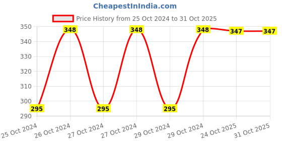 moglix.com Uno Minda LHS &a; RHS Front Bike Indicator Set for TVS Radeon, TD-5065 uno minda Price History Graph from 25 Oct 2024 to 31 Oct 2025