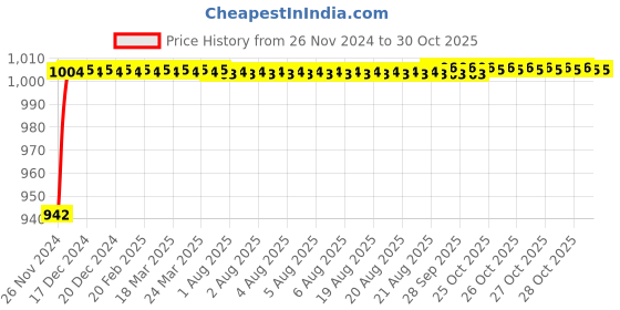 moglix.com Uno Minda LHS Assembly Lower Tail Light with Wire &a; Bulb Holder for TATA Indica Vista, TL-6534LMA uno minda Price History Graph from 26 Nov 2024 to 30 Oct 2025