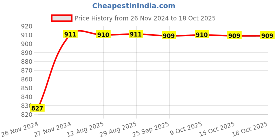moglix.com Uno Minda LHS Assembly Tail Light with Wire &a; Bulb Holder for Chevrolet Tavera Type-2, TL-65010 uno minda Price History Graph from 26 Nov 2024 to 17 Oct 2025