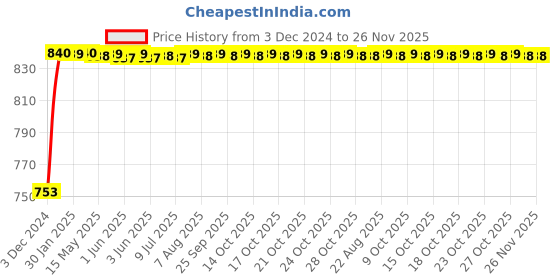 moglix.com Uno Minda LHS Assembly Tail Light with Wire &a; Bulb Holder for Maruti Suzuki Eeco, TL-6592MA uno minda Price History Graph from 3 Dec 2024 to 26 Nov 2025