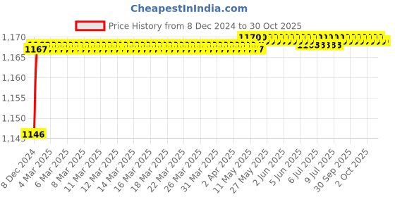 moglix.com Uno Minda LHS Assembly Tail Light with Wire &a; Bulb Holder for Maruti Suzuki Zen Estilo, TL-6530M uno minda Price History Graph from 8 Dec 2024 to 30 Oct 2025