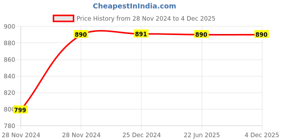 moglix.com Uno Minda LHS Assembly Tail Light with Wire &a; Bulb Holder for TATA Sumo Victa, TL-65018 uno minda Price History Graph from 28 Nov 2024 to 4 Dec 2025