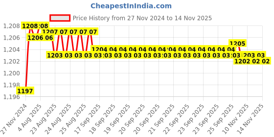 moglix.com Uno Minda LHS Assembly Tail Light with Wire for Toyota Innova Type-I, TL-65022A uno minda Price History Graph from 27 Nov 2024 to 13 Nov 2025