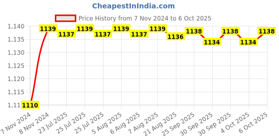moglix.com Uno Minda LHS Assembly Tail Light without Bulb Holder for Mahindra Scorpio N/M, TL-6614M uno minda Price History Graph from 7 Nov 2024 to 6 Oct 2025