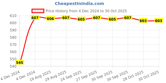 moglix.com Uno Minda LHS Assembly Tail Light without Bulb Holder for Maruti Suzuki 800 Type-3, TL-6512A uno minda Price History Graph from 4 Dec 2024 to 30 Oct 2025