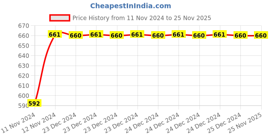 moglix.com Uno Minda LHS Assembly Tail Light without Wire &a; Bulb Holder for Maruti Suzuki Eeco, TL-6592MB uno minda Price History Graph from 11 Nov 2024 to 24 Nov 2025